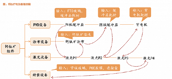 钙钛矿电池制备流程 图片来源：天风证券