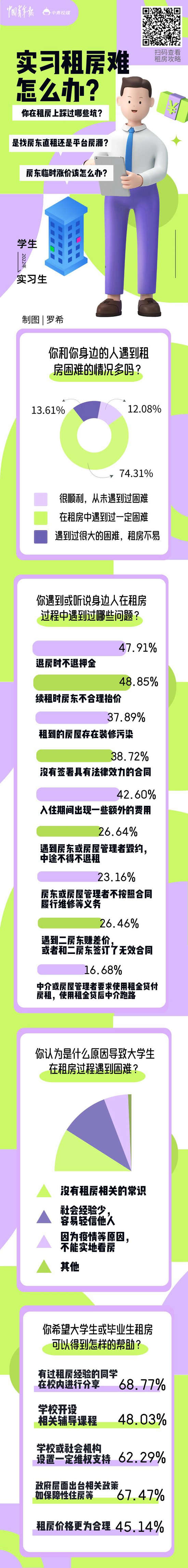 超七成受访大学生或亲友曾遇租房难题 急需补课