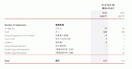 截至6月底九毛九各品牌餐厅数量情况 图片来源：九毛九半年报