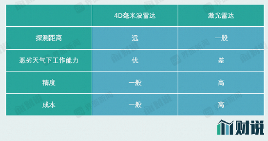 4D毫米波雷达成市场新宠，相关概念股大涨，会贡献多少业绩？