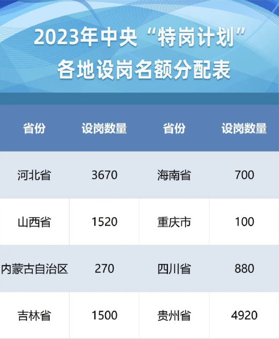 教育部、财政部：2023年全国计划招聘特岗教师5.23万名