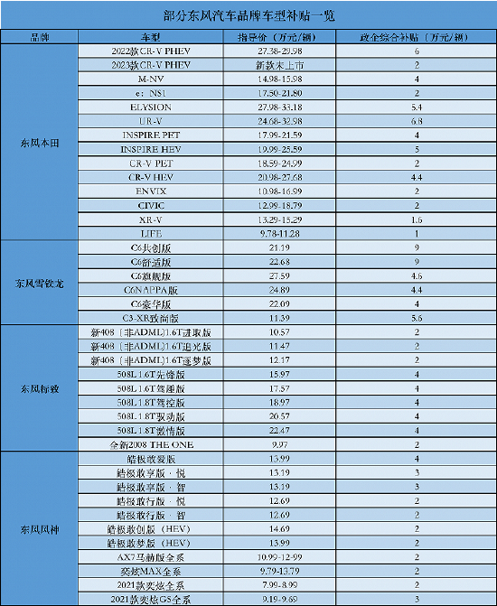 部分东风汽车品牌车型补贴一览。制图：界面汽车