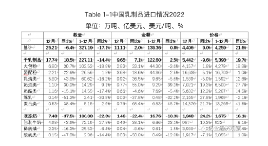 图片来源：2023年01月中国奶业贸易月报