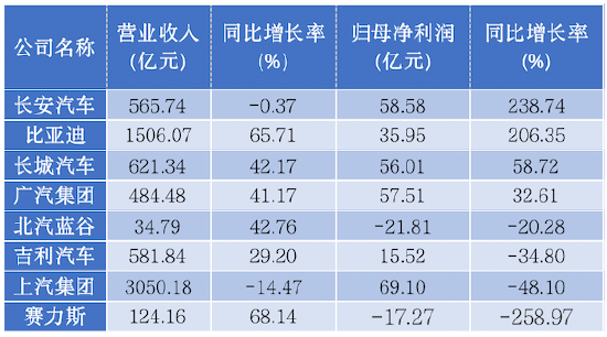 比亚迪单车毛利超3万但依旧是上游“打工仔”？