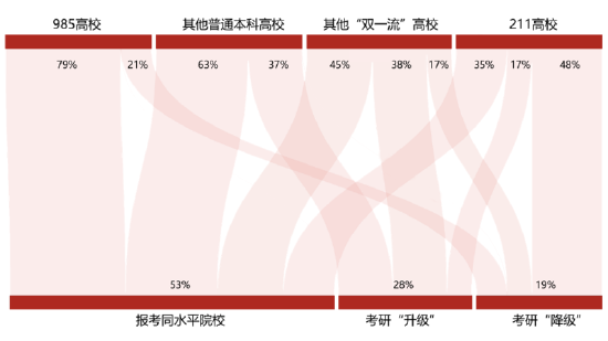 图为不同层次本科院校毕业生报考院校层次占比，来源：《2024中国大学生考研白皮书》