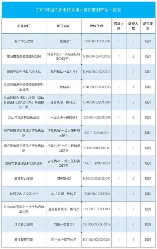 涉及14个职位 2022年浙江省公务员招考退费后取消部分计划