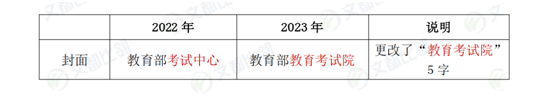 文都教育：2023考研大纲心理学312变动全览