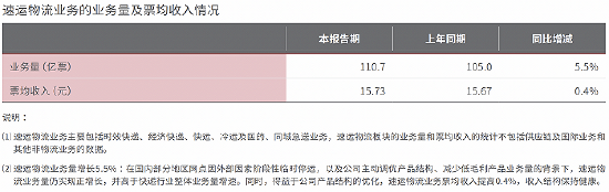 2022年，顺丰速运业务板块的单票收入同比去年上涨0.06元。图片来自顺丰财报