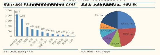 锂矿全球分布情况