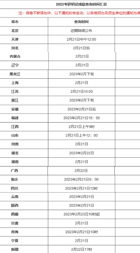 2023年多地考研初试成绩查询时间公布。图/中国研究生招生信息网