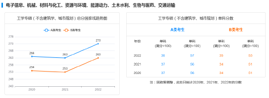 近五年考研国家线及趋势图：工学专硕（不含建筑学、城市规划）