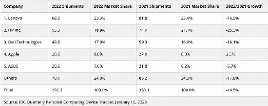 图源：IDC报告 2022年全年PC厂商出货量前五名