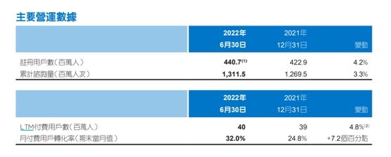 平安健康主要营运数据 来源：2022年半年度报告