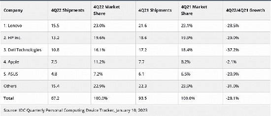 图源：IDC 2022年第四季度PC厂商出货量前五名