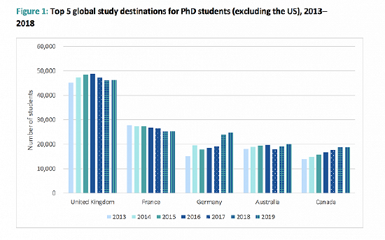 博士阶段国际生热门留学目的国（不包含美国）。图片来源：英国大学协会“Global demand for UK postgraduate research degrees”报告