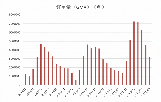 2021年中国小龙虾产业行情分析统计的小龙虾餐饮订单变化。