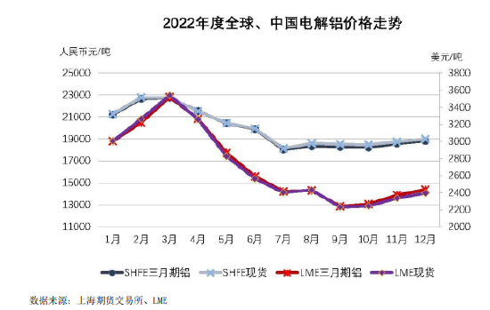 图表来源：中国铝业2022年报