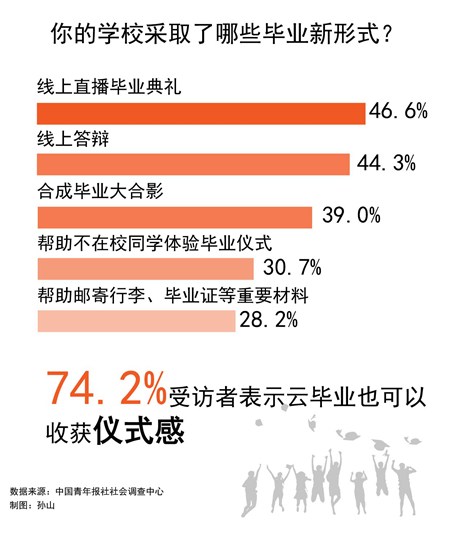 74.2%受访者表示云毕业也可以收获仪式感