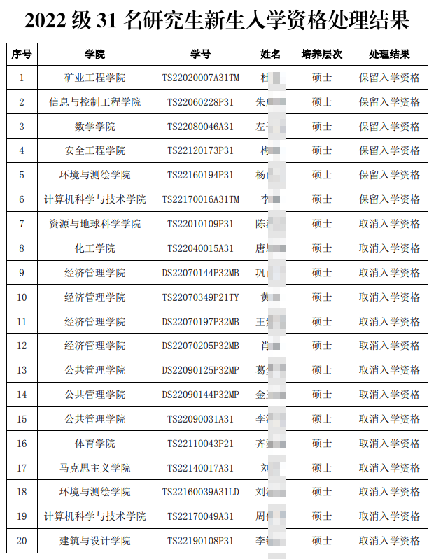 中国矿大取消24名硕士新生入学资格，其中公管学院7人