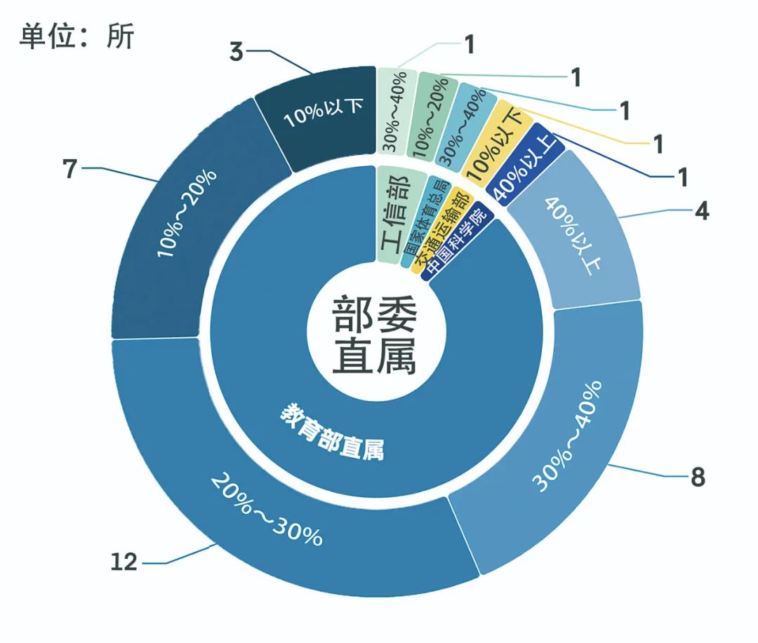 图4.部委直属高校推免招生占比情况