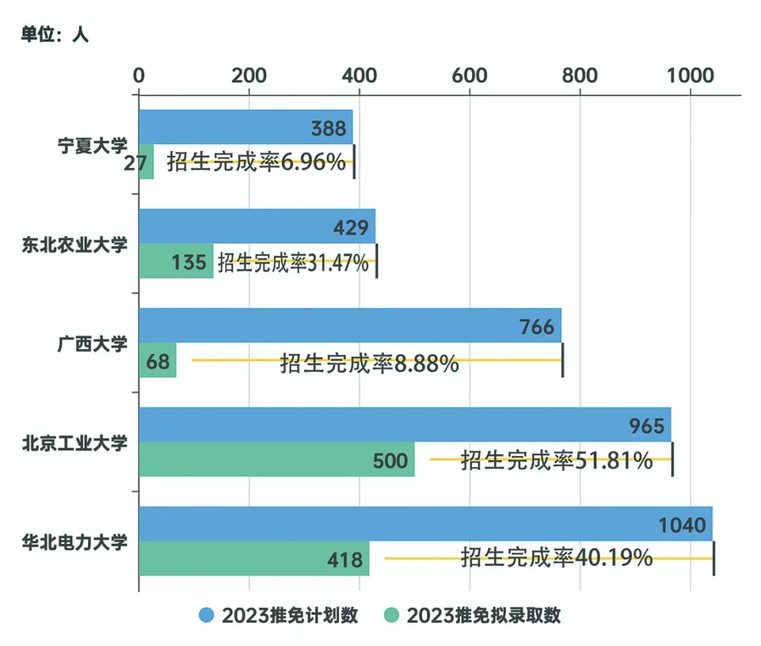 图5.部分高校推免招生计划完成情况