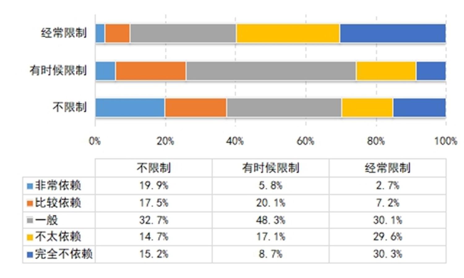 未成年网民上网时长受到家长限制情况与对互联网主观依赖程度的关系。图/报告截图