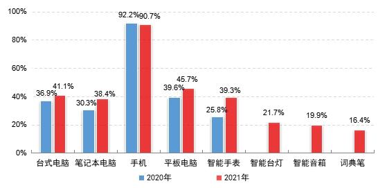 未成年网民上网设备使用情况(多选)。图/报告截图