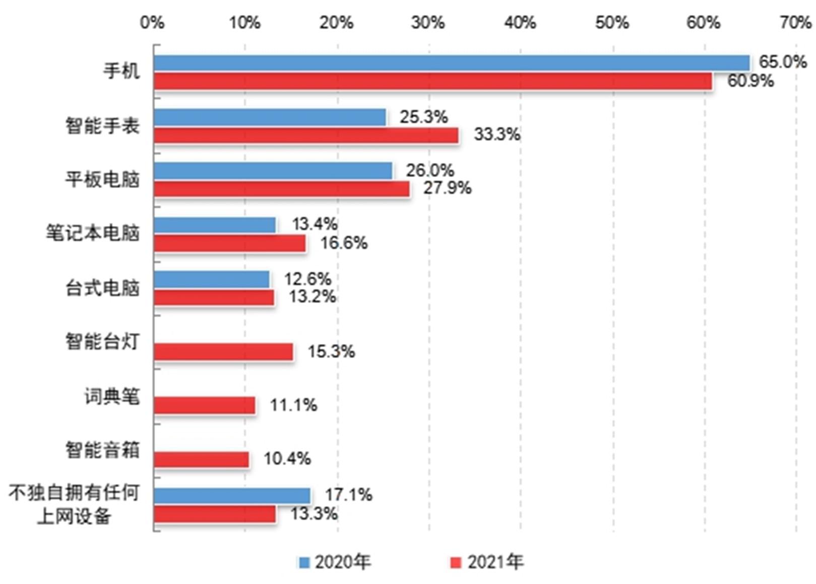 未成年网民上网设备拥有情况(多选)。图/报告截图