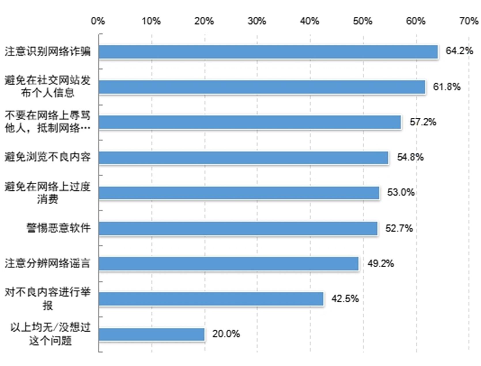 未成年人网络安全自我防范意识(多选)。图/报告截图