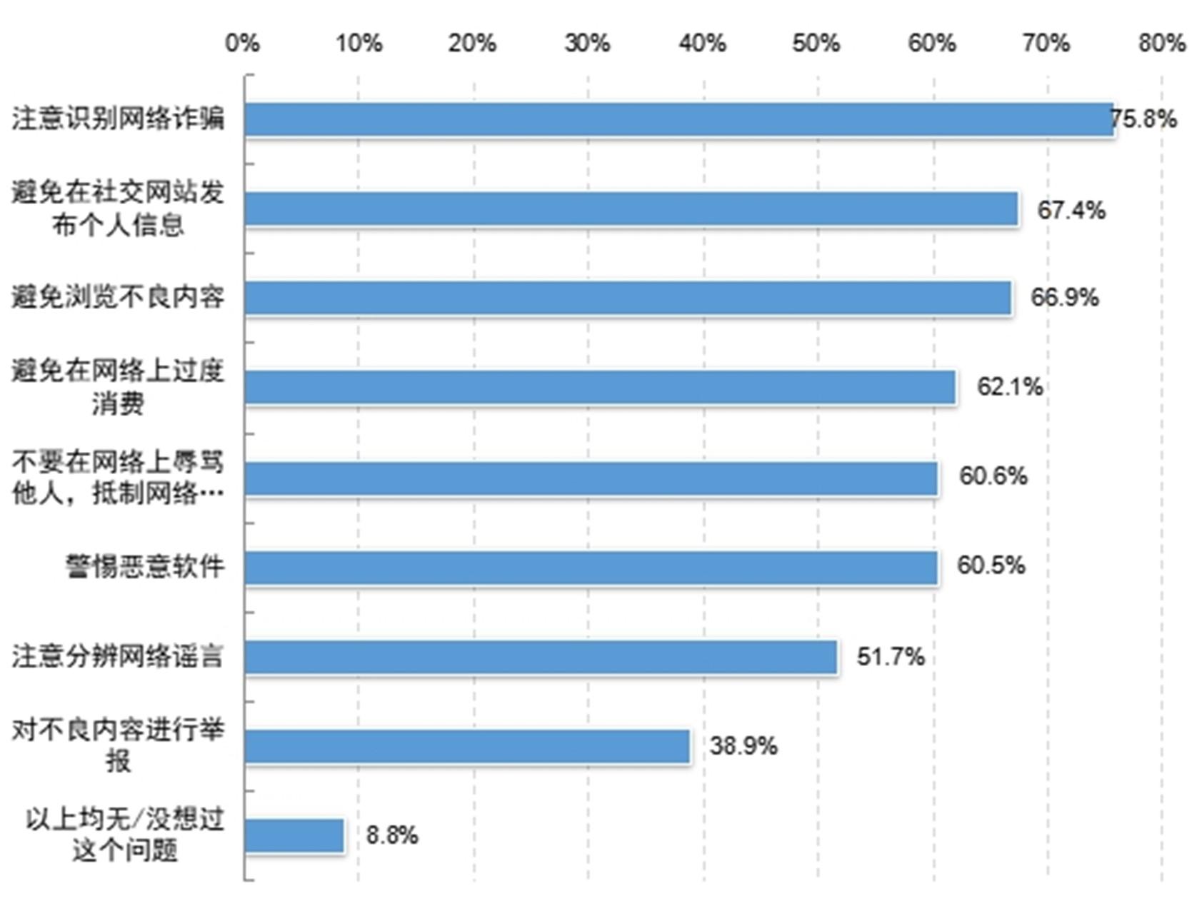 家长对未成年人的网络安全教育情况(多选)。图/报告截图