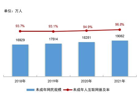 我国未成年网民规模超1.9亿 长也须补齐“网络素养”短板